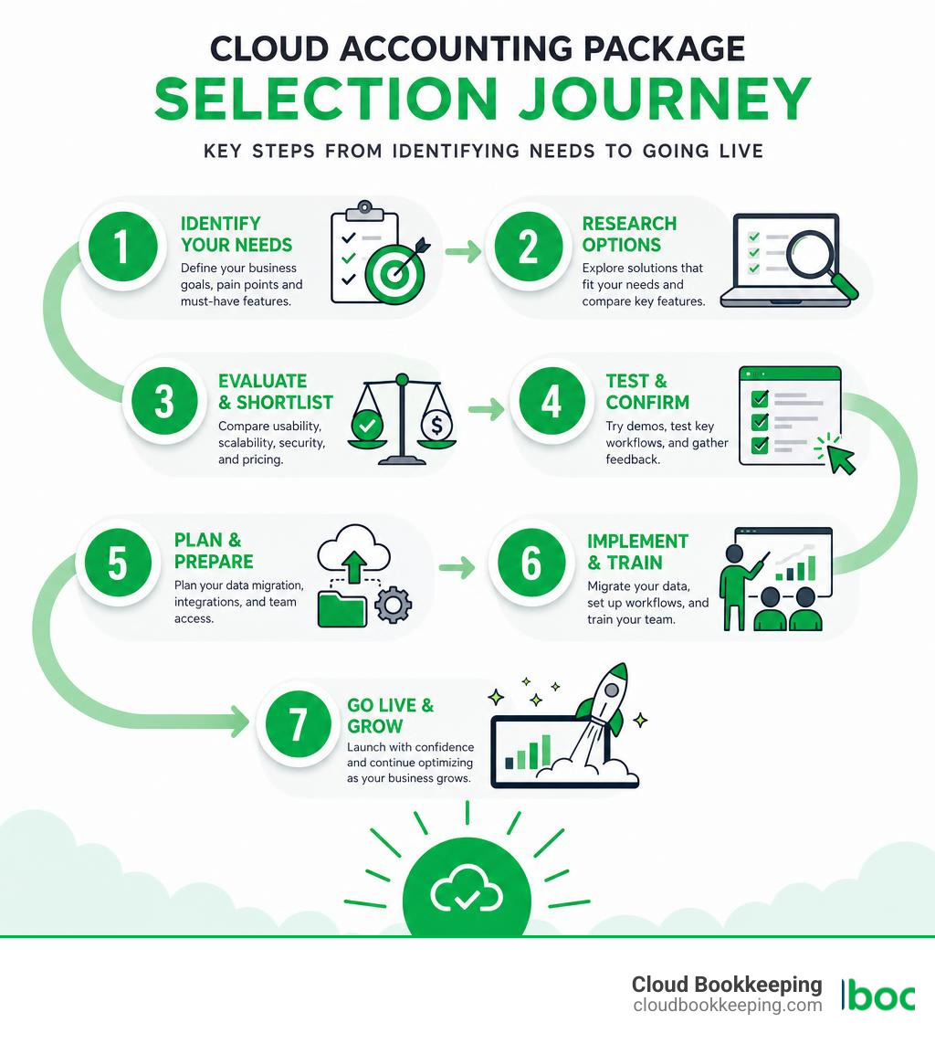Cloud accounting package selection journey: key steps from identifying needs to going live infographic
