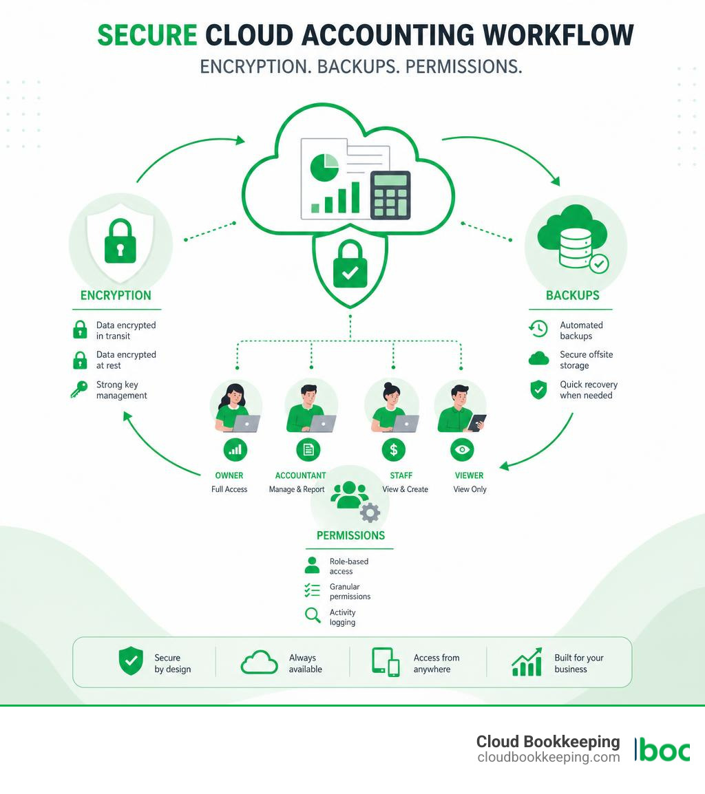 secure cloud accounting workflow with encryption backups and permissions infographic