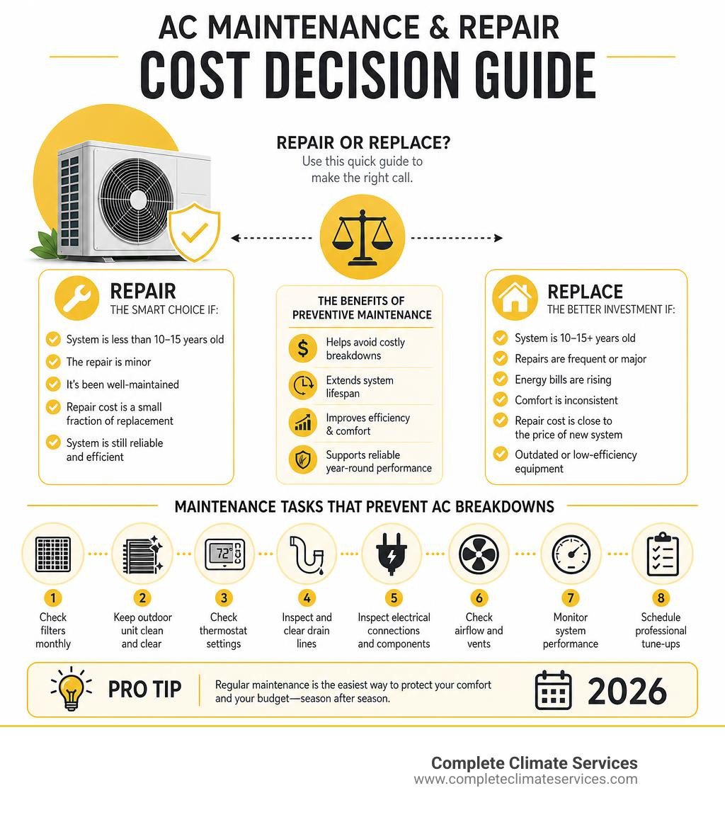 AC maintenance and repair cost decision infographic infographic