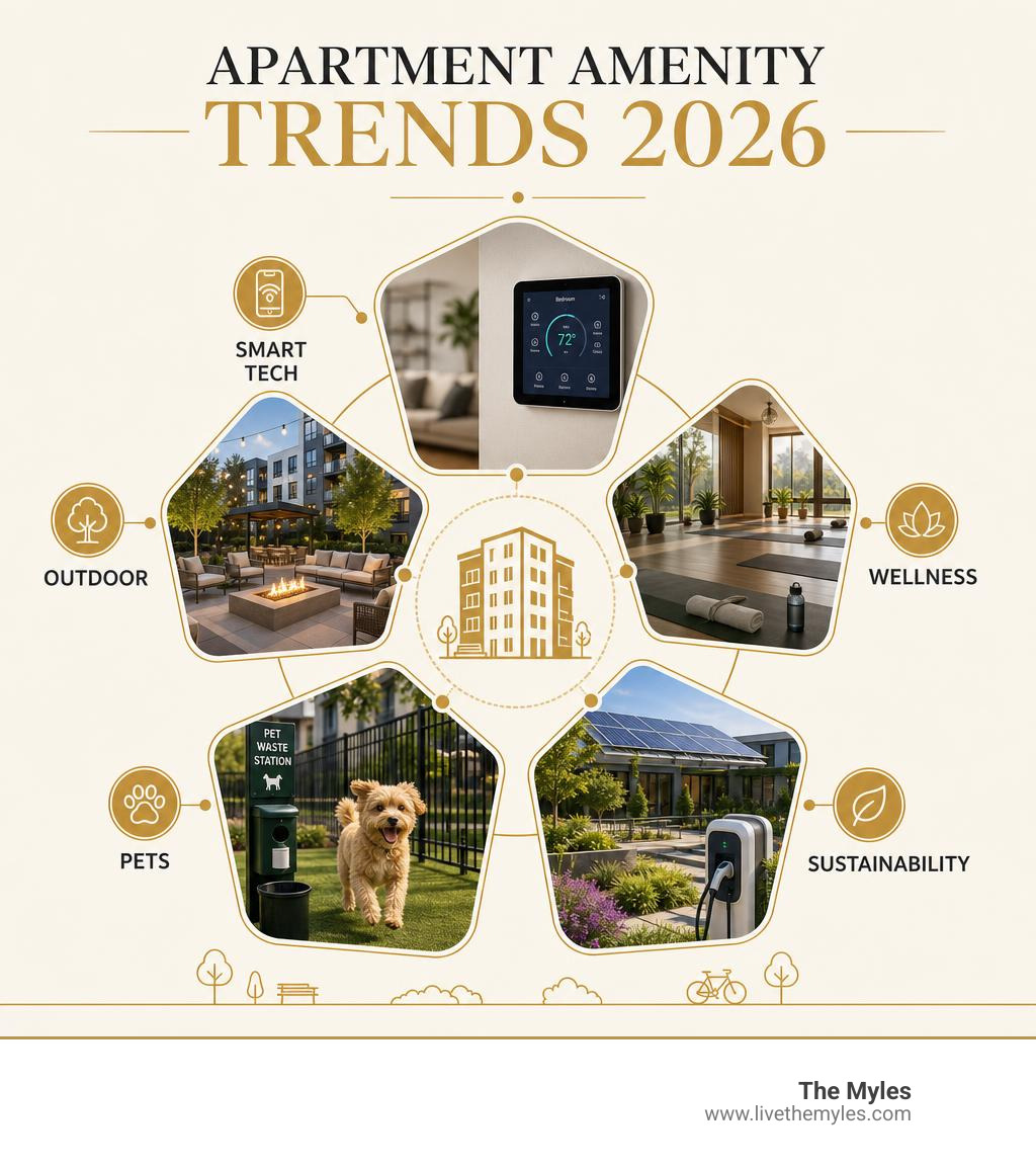 Apartment amenity trends showing smart tech wellness outdoor pets sustainability infographic Apartment amenity trends showing smart tech wellness outdoor pets sustainability infographic