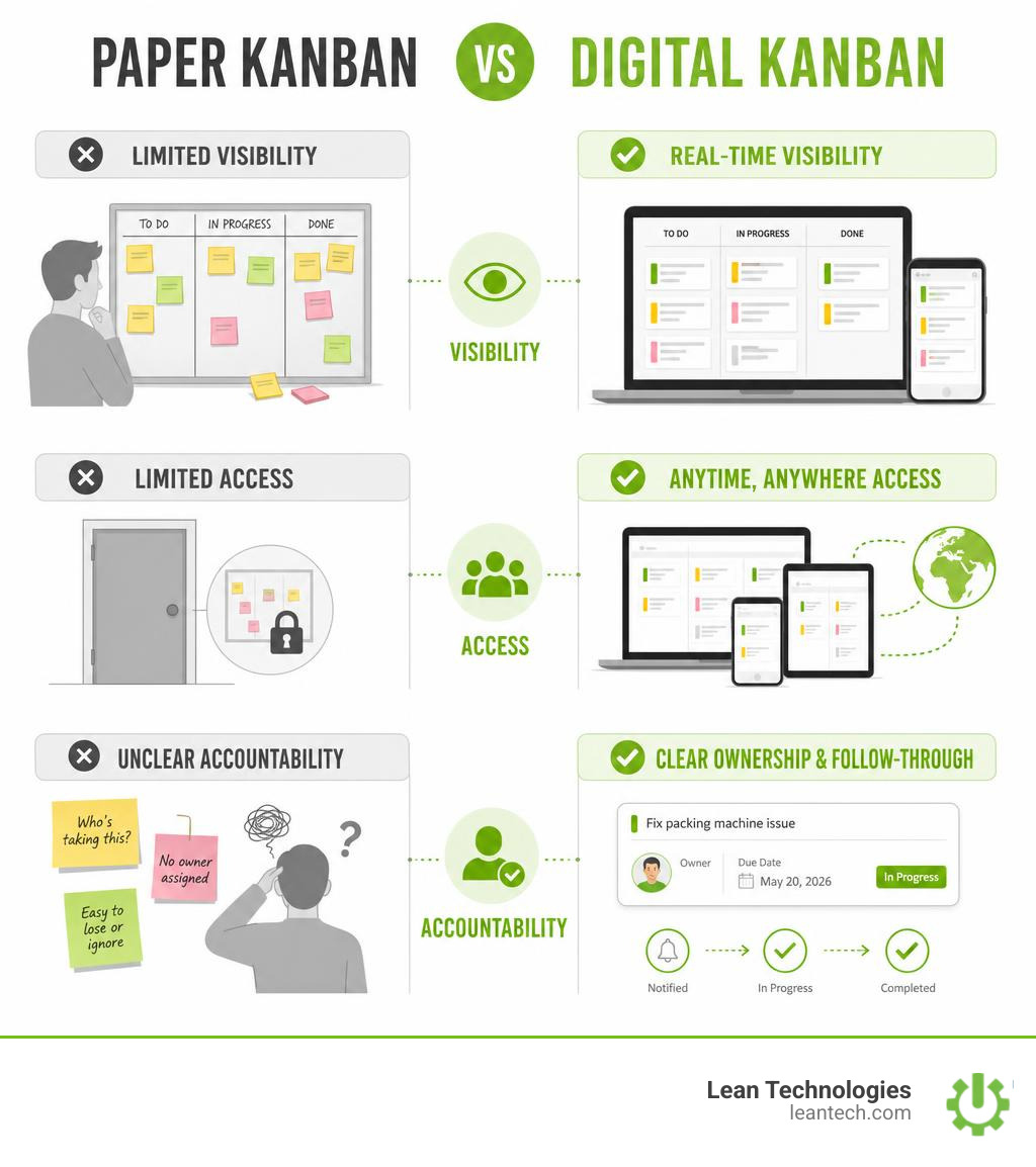 Paper Kanban vs Digital Kanban comparison showing key differences in visibility, access, and accountability infographic Paper Kanban vs Digital Kanban comparison showing key differences in visibility, access, and accountability infographic