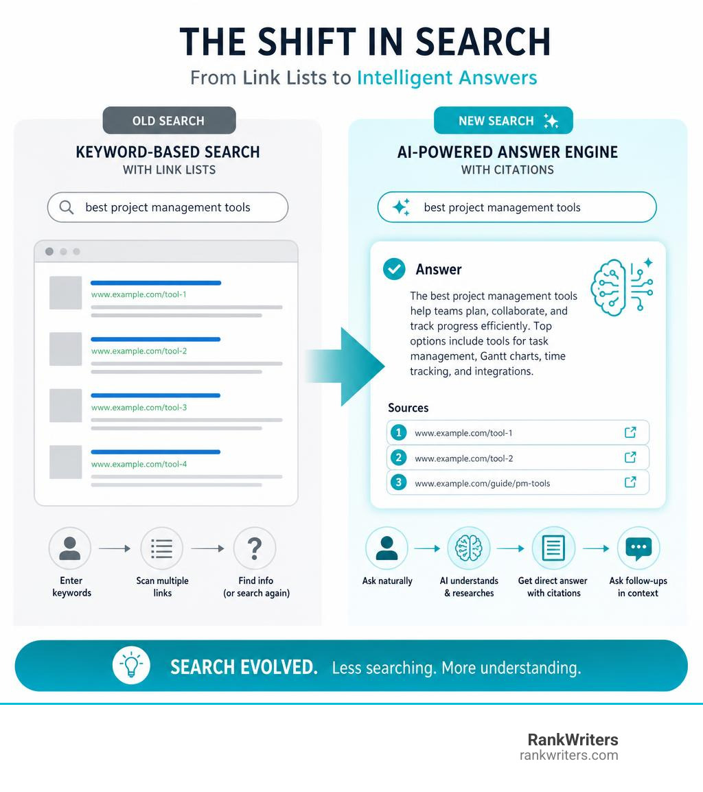 Infographic showing the shift from keyword-based search with link lists to AI-powered answer engines with citations