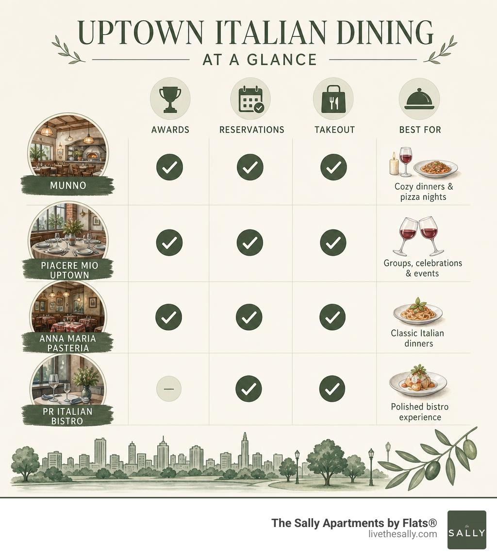 Infographic comparing Uptown Italian dining signals like awards reservations and takeout infographic Infographic comparing Uptown Italian dining signals like awards reservations and takeout infographic