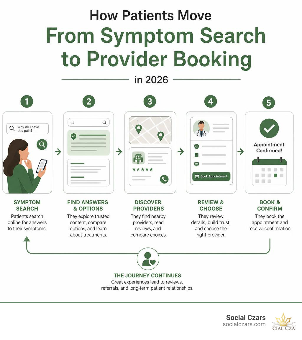 How patients move from symptom search to provider booking in 2026 infographic