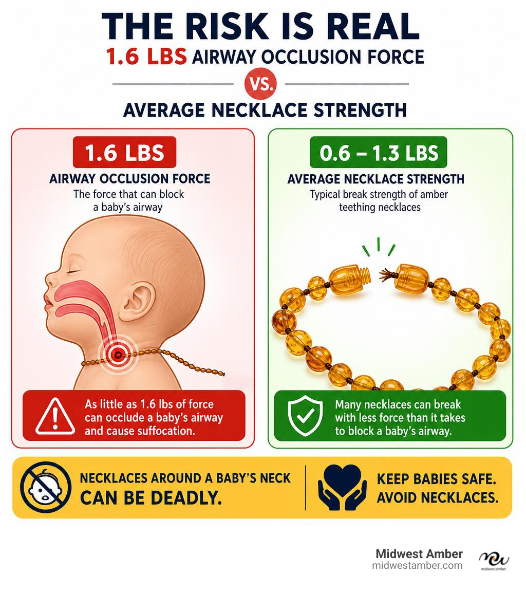 Infographic detailing the 1.6 lbs airway occlusion force vs average necklace strength infographic
