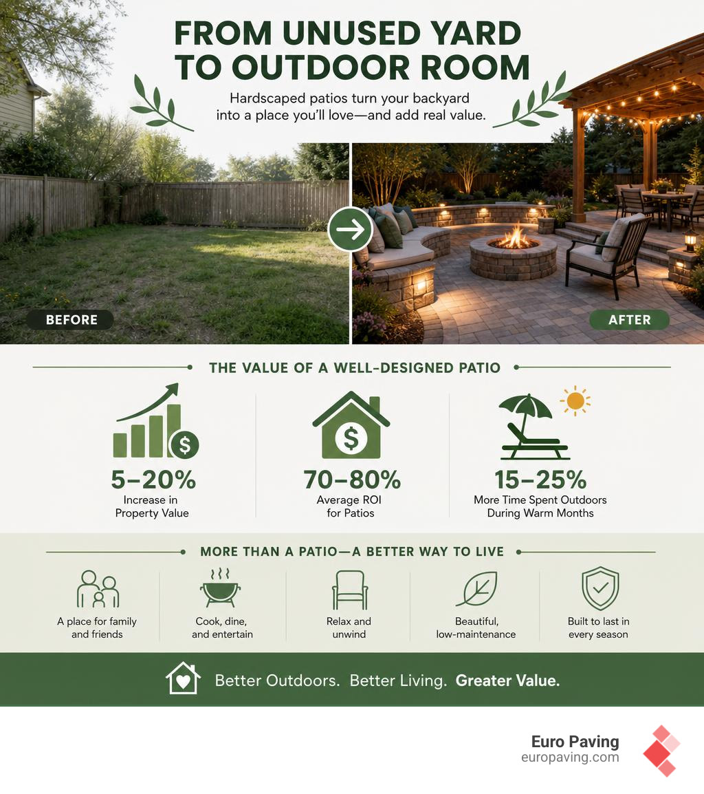 Infographic: How patio hardscapes turn unused yards into relaxing outdoor rooms with value stats infographic