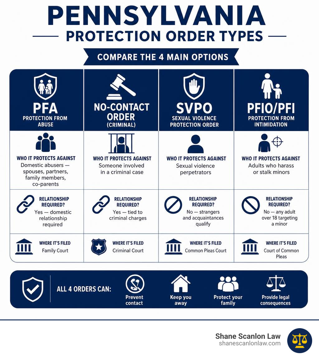 Pennsylvania protection order types comparison infographic showing PFA, SVPO, PFIO, and no-contact order differences Pennsylvania protection order types comparison infographic showing PFA, SVPO, PFIO, and no-contact order differences