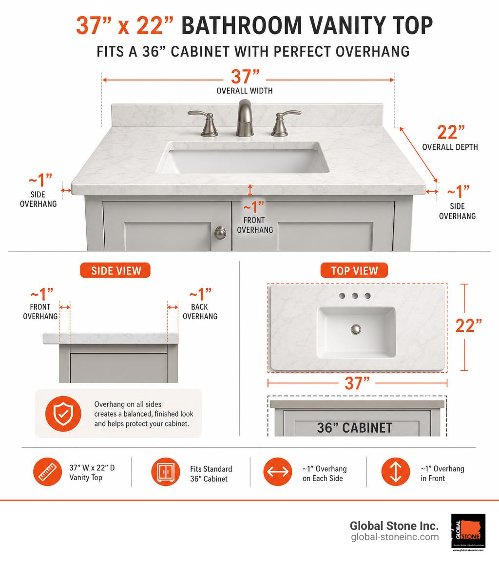 Infographic showing 37-inch width and 22-inch depth of a vanity top fitting a 36-inch cabinet with overhang dimensions Infographic showing 37-inch width and 22-inch depth of a vanity top fitting a 36-inch cabinet with overhang dimensions
