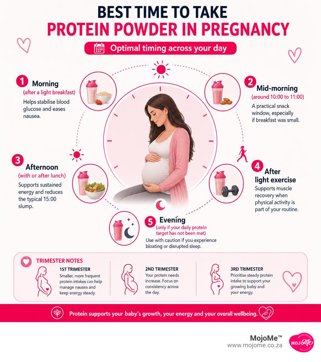 Infographic showing optimal protein powder timing across pregnancy day with trimester notes infographic