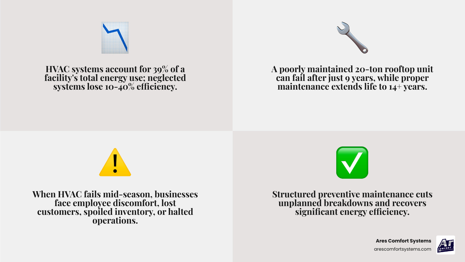 Infographic: How preventive HVAC maintenance protects comfort, efficiency, safety, and system lifespan infographic