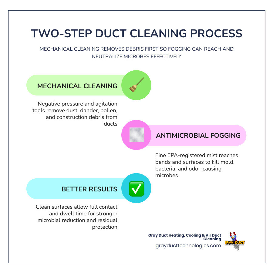 Infographic showing two-step process: mechanical duct cleaning removes debris, antimicrobial fogging targets microbes
