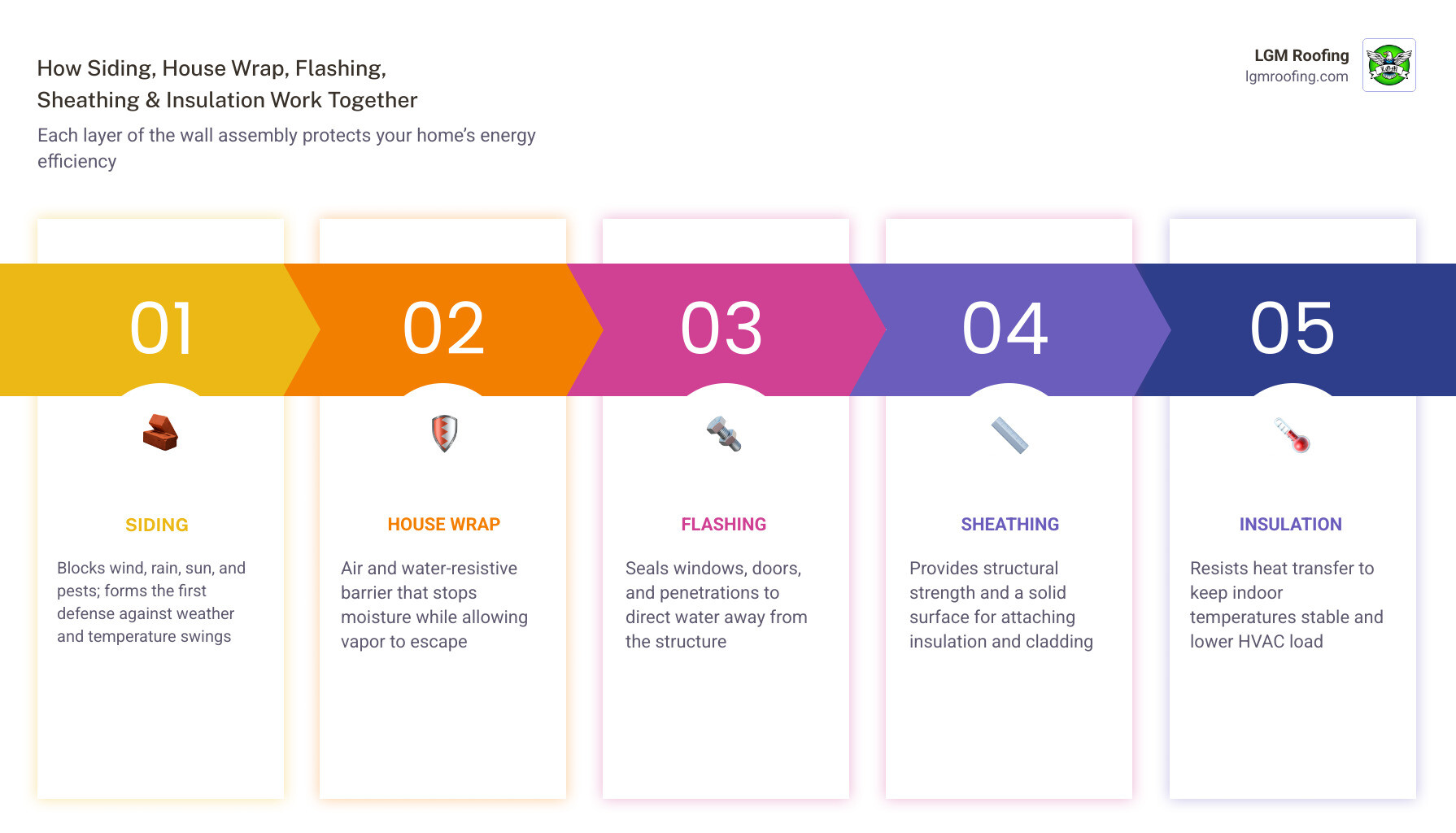 Infographic showing how siding, house wrap, flashing, sheathing, and insulation work together as a wall assembly infographic Infographic showing how siding, house wrap, flashing, sheathing, and insulation work together as a wall assembly infographic