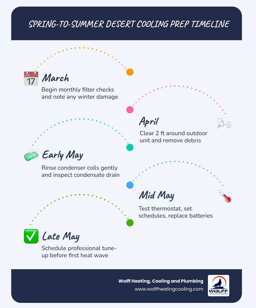Spring-to-summer desert cooling preparation timeline infographic for Albuquerque NM homeowners infographic Spring-to-summer desert cooling preparation timeline infographic for Albuquerque NM homeowners infographic