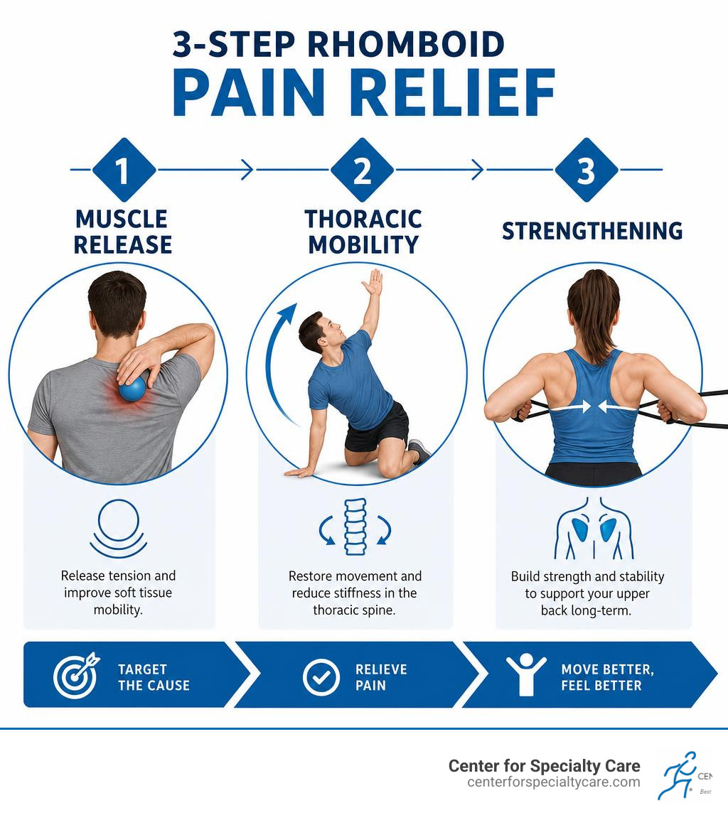 Sequence infographic showing 3-step rhomboid pain relief: muscle release, thoracic mobility, strengthening infographic