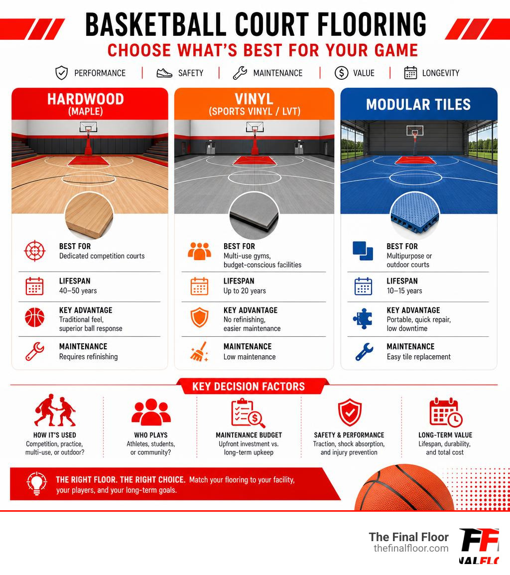 Basketball court flooring decision factors infographic: hardwood vs vinyl vs modular tiles comparison infographic Basketball court flooring decision factors infographic: hardwood vs vinyl vs modular tiles comparison infographic