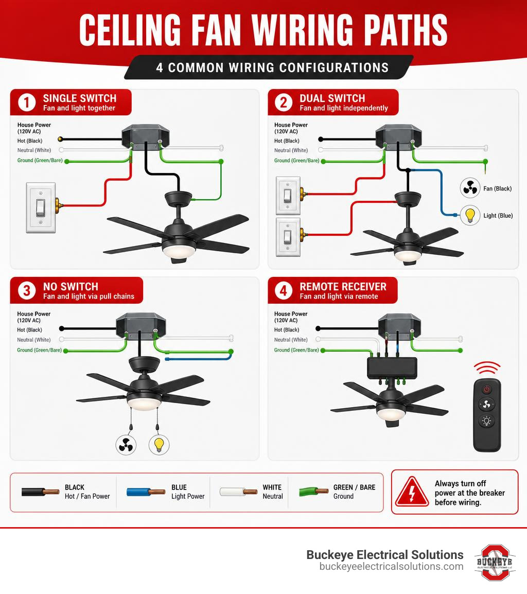 Ceiling fan wiring paths infographic showing single switch, dual switch, no switch, and remote receiver configurations Ceiling fan wiring paths infographic showing single switch, dual switch, no switch, and remote receiver configurations