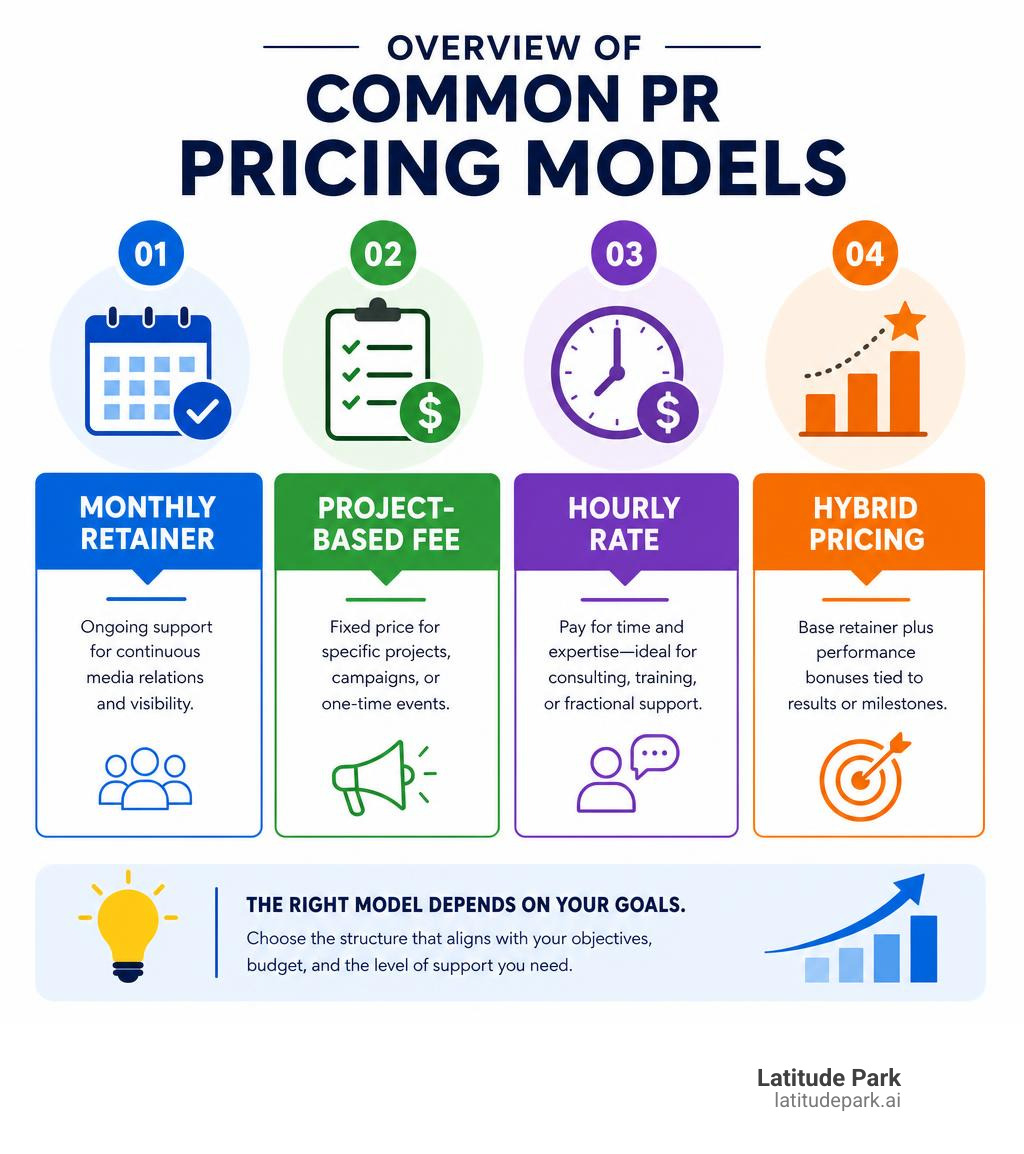 Overview of common PR pricing models: retainers, project fees, hourly rates, and hybrid pricing infographic Overview of common PR pricing models: retainers, project fees, hourly rates, and hybrid pricing infographic