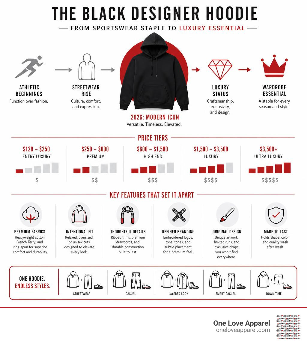 infographic showing black designer hoodie rise from sportswear staple to luxury essential with price tiers and key features