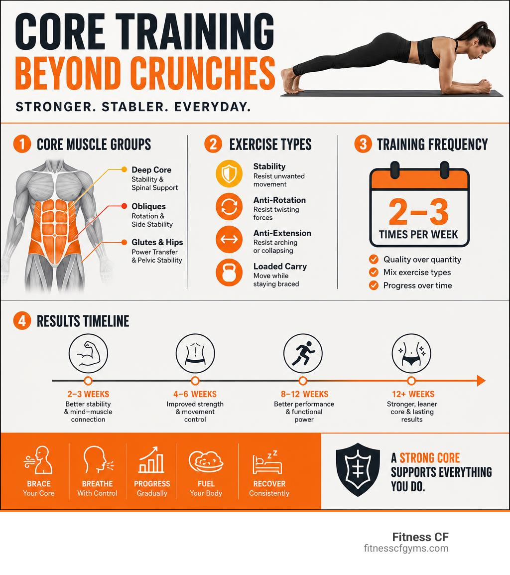 Core training beyond crunches: muscle groups, exercise types, frequency, and results timeline infographic Core training beyond crunches: muscle groups, exercise types, frequency, and results timeline infographic