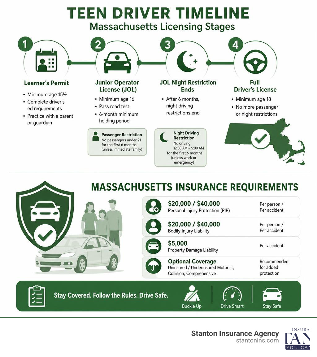 Timeline of teen driver licensing stages and Massachusetts insurance requirements infographic