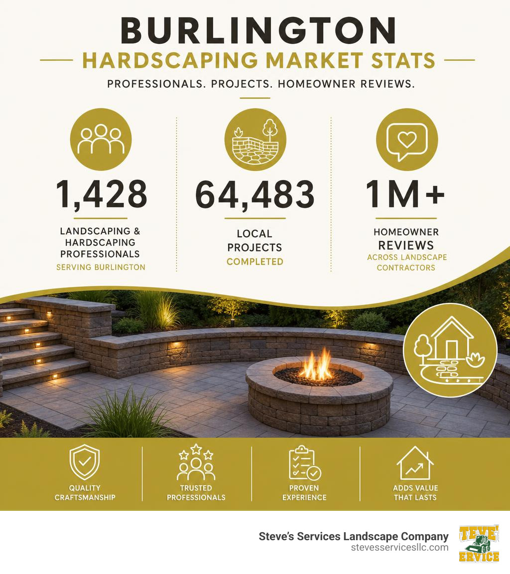 Burlington hardscaping market stats professionals projects and homeowner reviews infographic