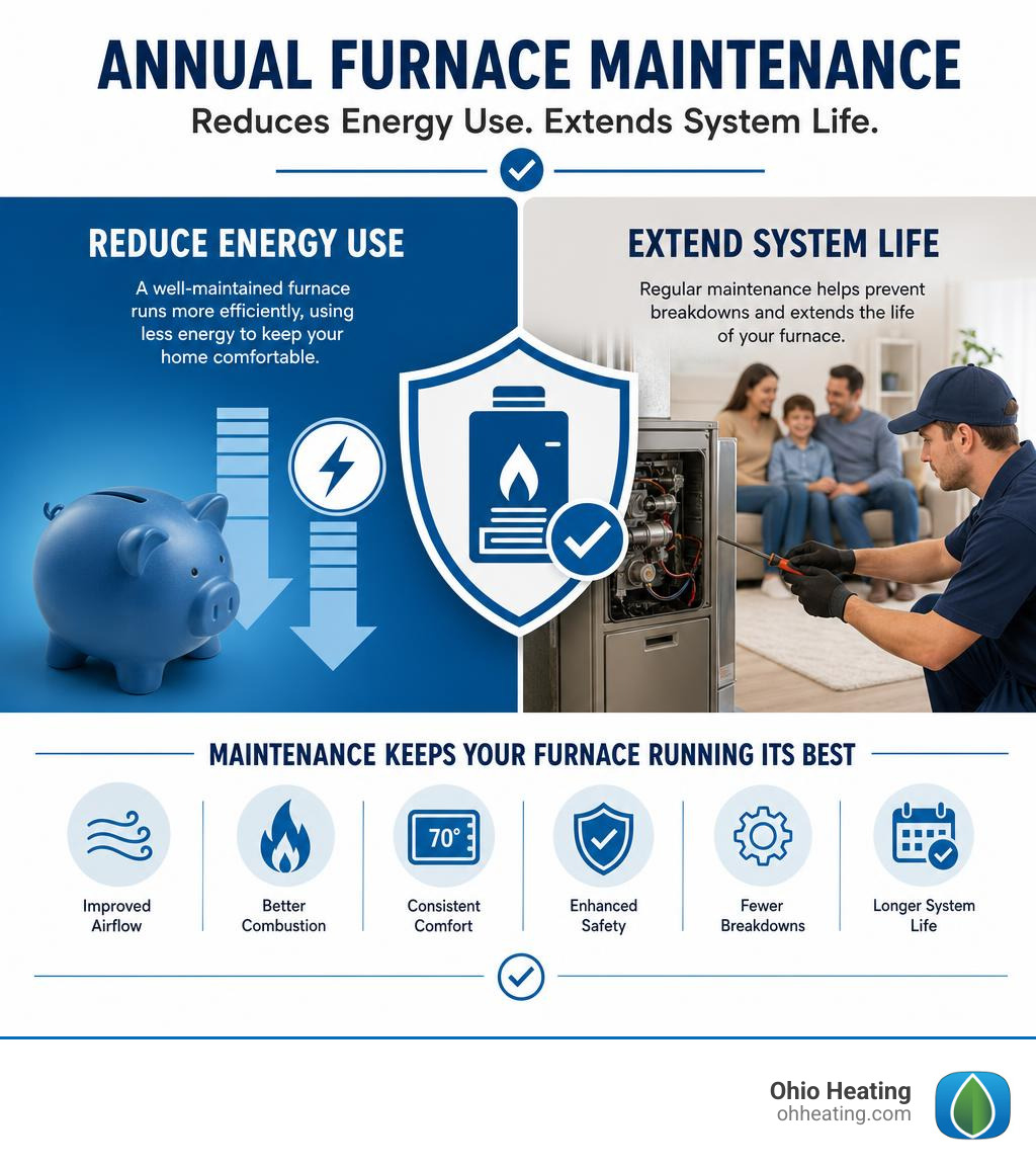 annual AC maintenance can reduce energy use and extend system life infographic
