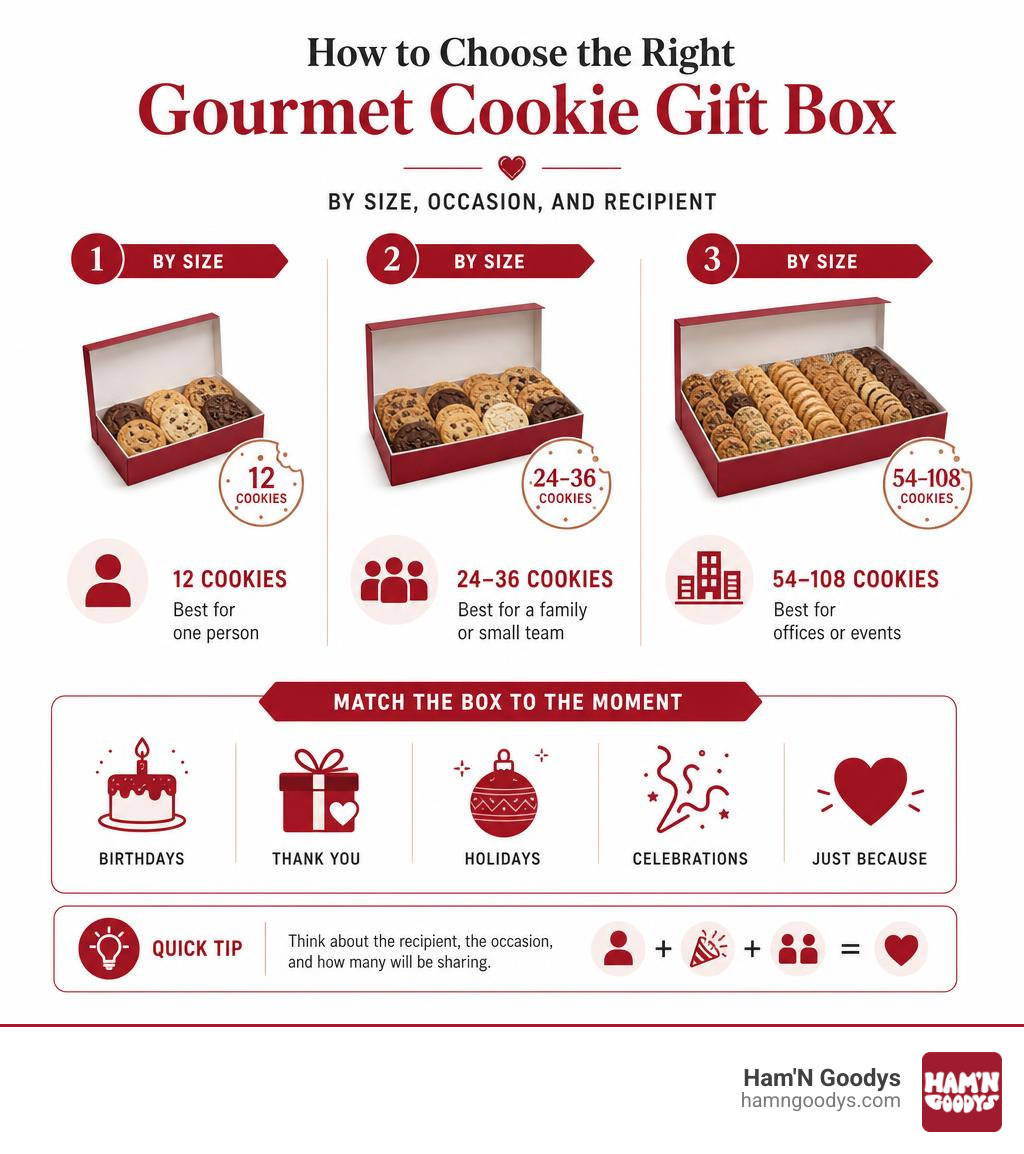 Infographic: How to choose the right gourmet cookie gift box by size, occasion, and recipient infographic Infographic: How to choose the right gourmet cookie gift box by size, occasion, and recipient infographic
