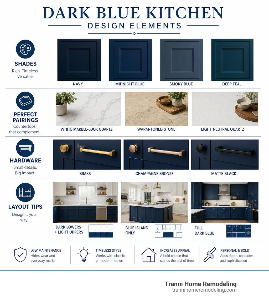 Dark blue kitchen cabinet design elements infographic showing shades, pairings, hardware, and layout tips infographic Dark blue kitchen cabinet design elements infographic showing shades, pairings, hardware, and layout tips infographic
