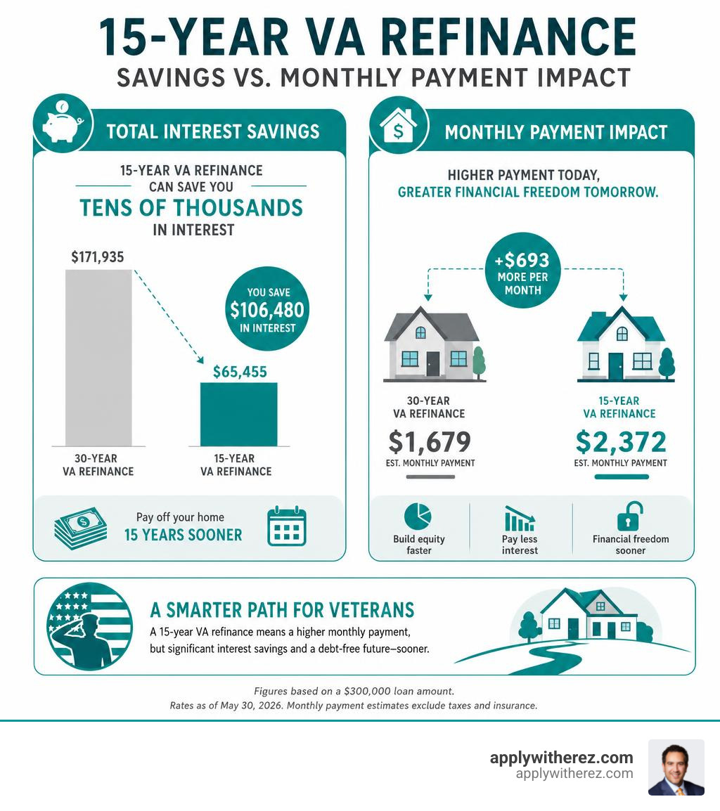 Infographic comparing 15-year VA refinance savings vs monthly payment impact infographic