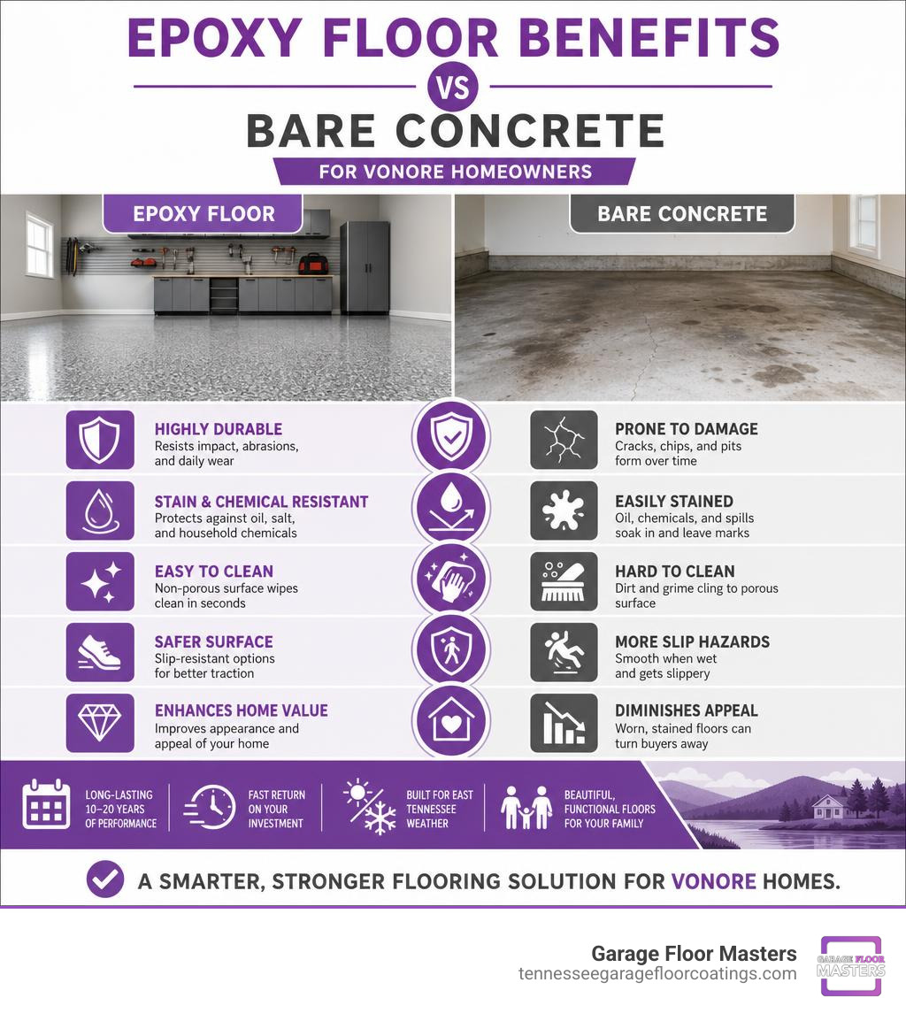 Epoxy floor benefits vs bare concrete comparison infographic for Vonore homeowners infographic Epoxy floor benefits vs bare concrete comparison infographic for Vonore homeowners infographic