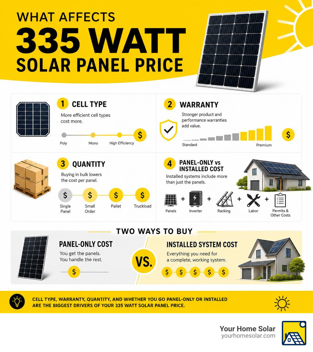 Infographic showing what affects 335 watt solar panel price including cell type, warranty, quantity, and installed vs Infographic showing what affects 335 watt solar panel price including cell type, warranty, quantity, and installed vs