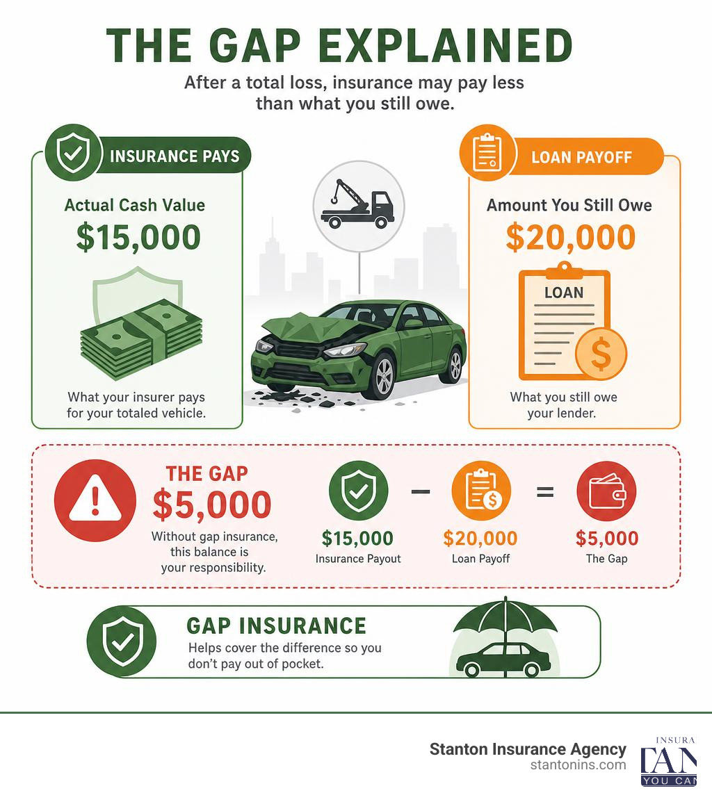 Infographic showing how a vehicle insurance payout can be less than the loan payoff, illustrating the gap infographic Infographic showing how a vehicle insurance payout can be less than the loan payoff, illustrating the gap infographic
