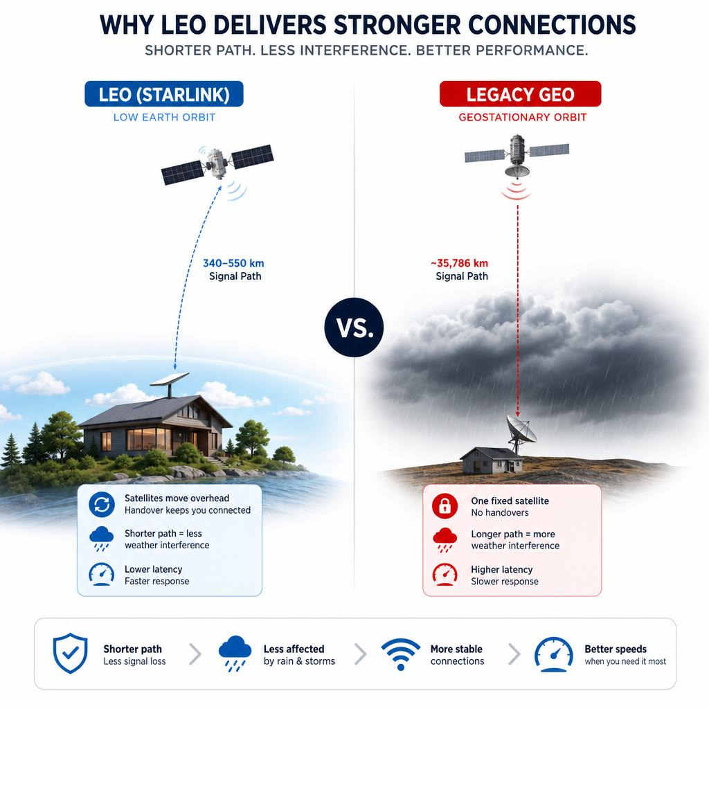 Infographic comparing the short signal path of LEO Starlink satellites to the long path of legacy GEO satellites infographic