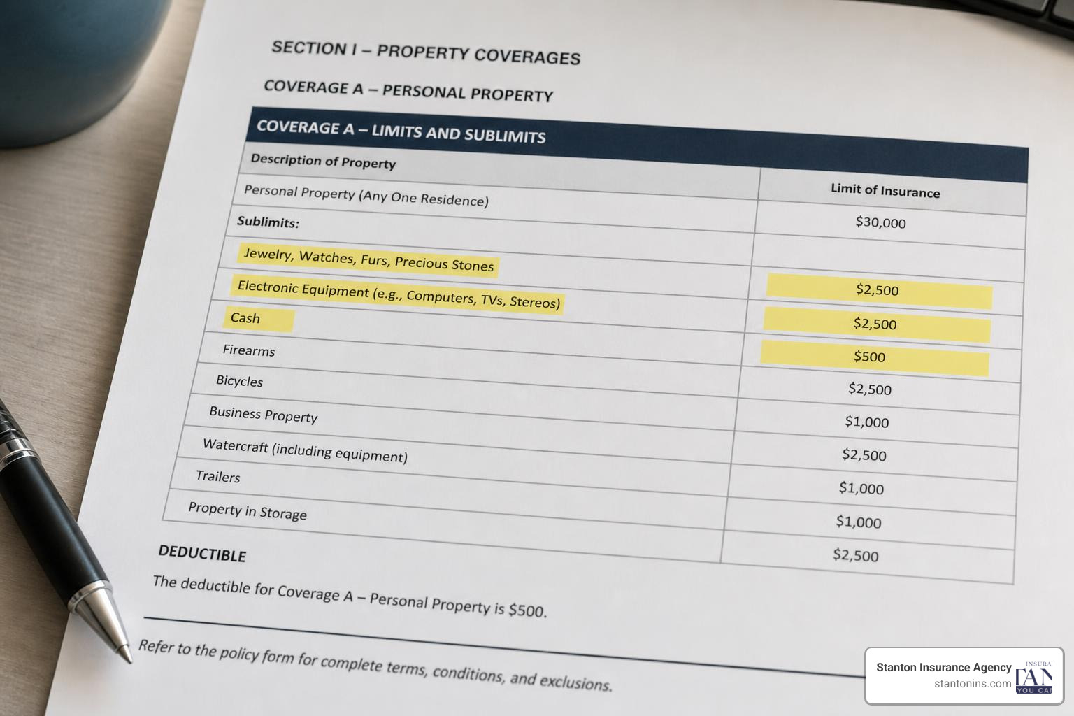 Renters insurance property coverage limits and sublimits Renters insurance property coverage limits and sublimits