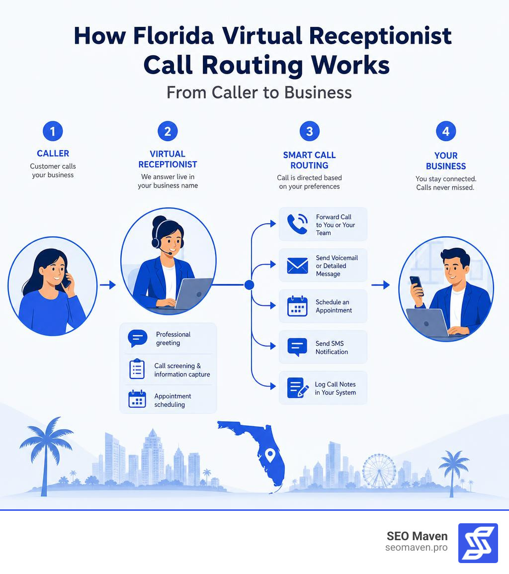Infographic showing how Florida virtual receptionist call routing works from caller to business infographic Infographic showing how Florida virtual receptionist call routing works from caller to business infographic