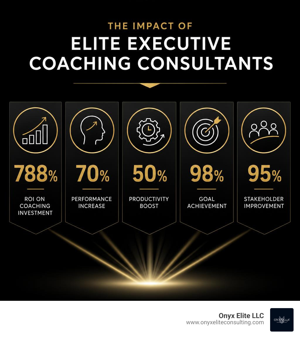 Infographic showing key benefits of elite executive coaching consultants: 788% ROI, 70% performance increase, 50%