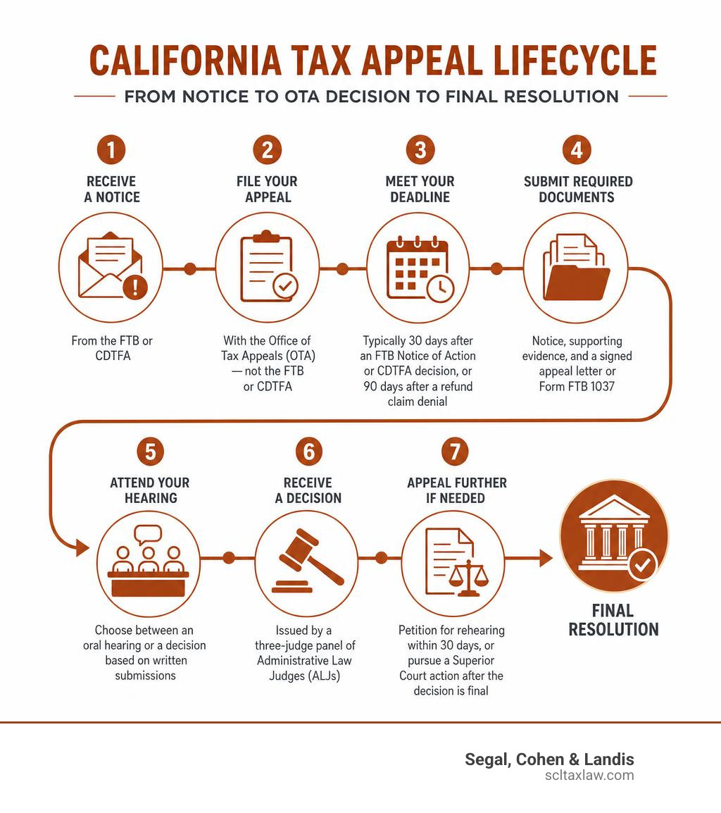 California tax appeal lifecycle from notice to OTA decision to final resolution infographic
