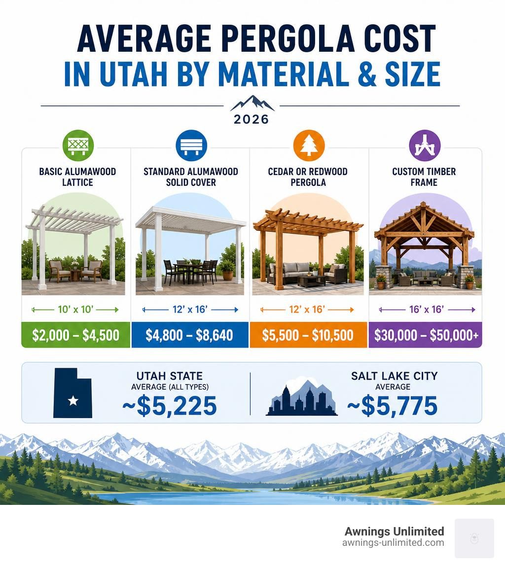 Infographic showing average pergola cost in Utah by material and size for 2026 infographic Infographic showing average pergola cost in Utah by material and size for 2026 infographic