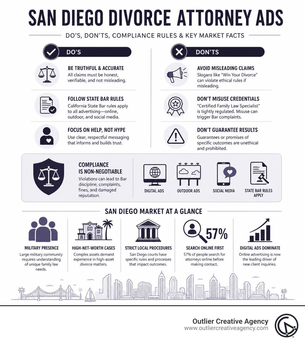 Infographic showing San Diego divorce attorney advertising do's and don'ts, compliance rules, and key market facts