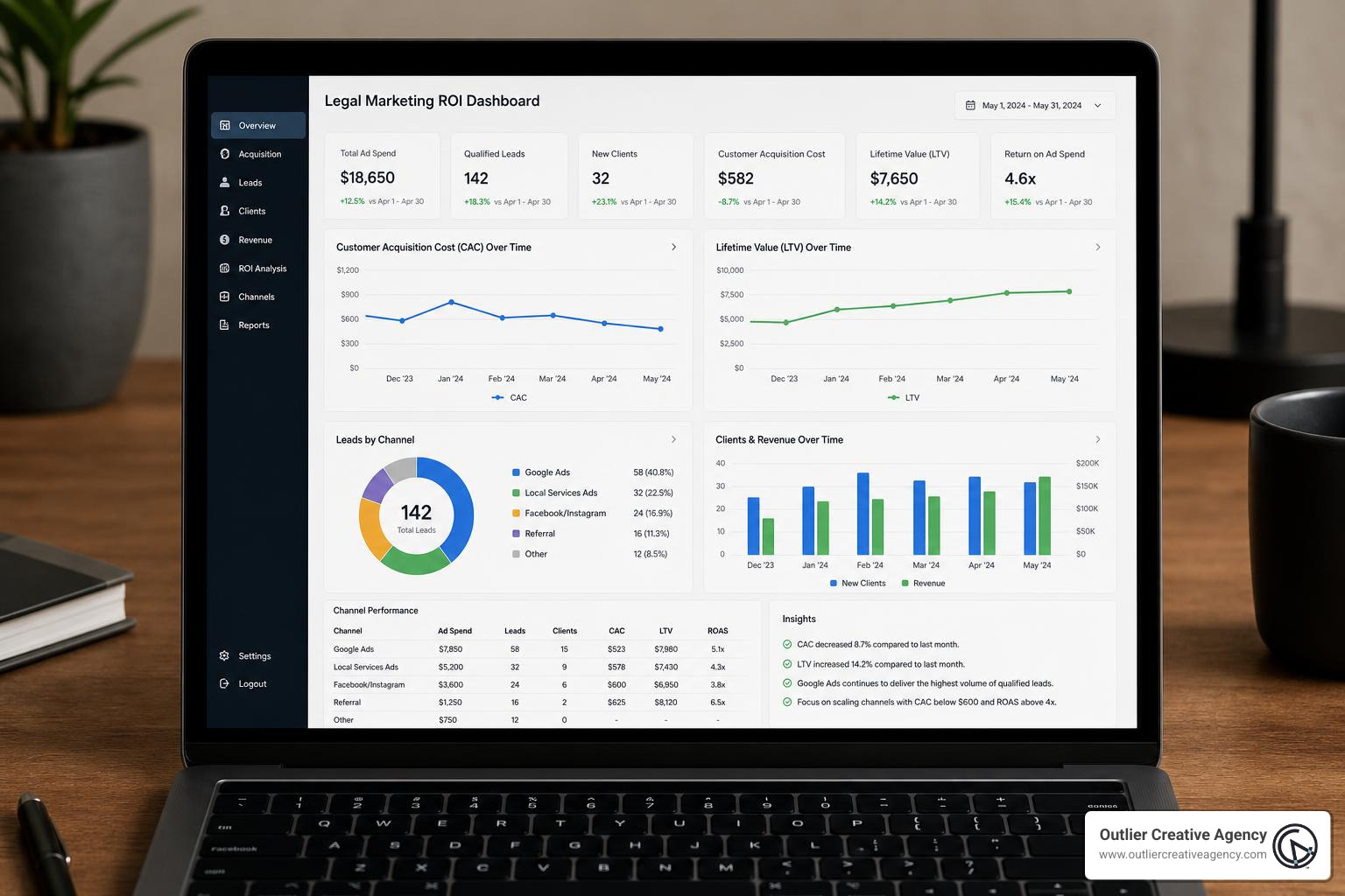 legal marketing ROI dashboard showing customer acquisition cost and lifetime value