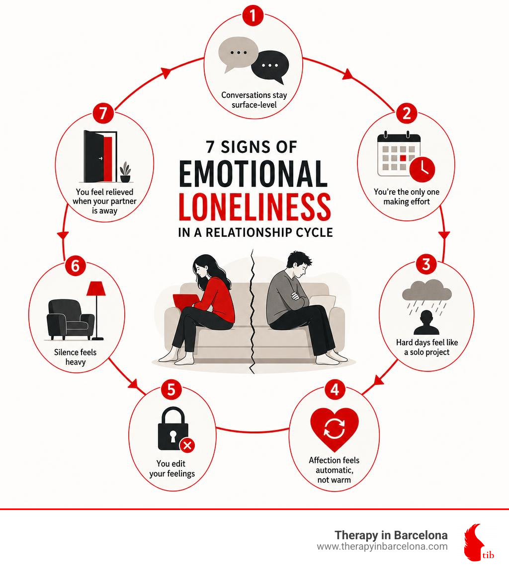 Infographic showing 7 signs of emotional loneliness in a relationship cycle infographic