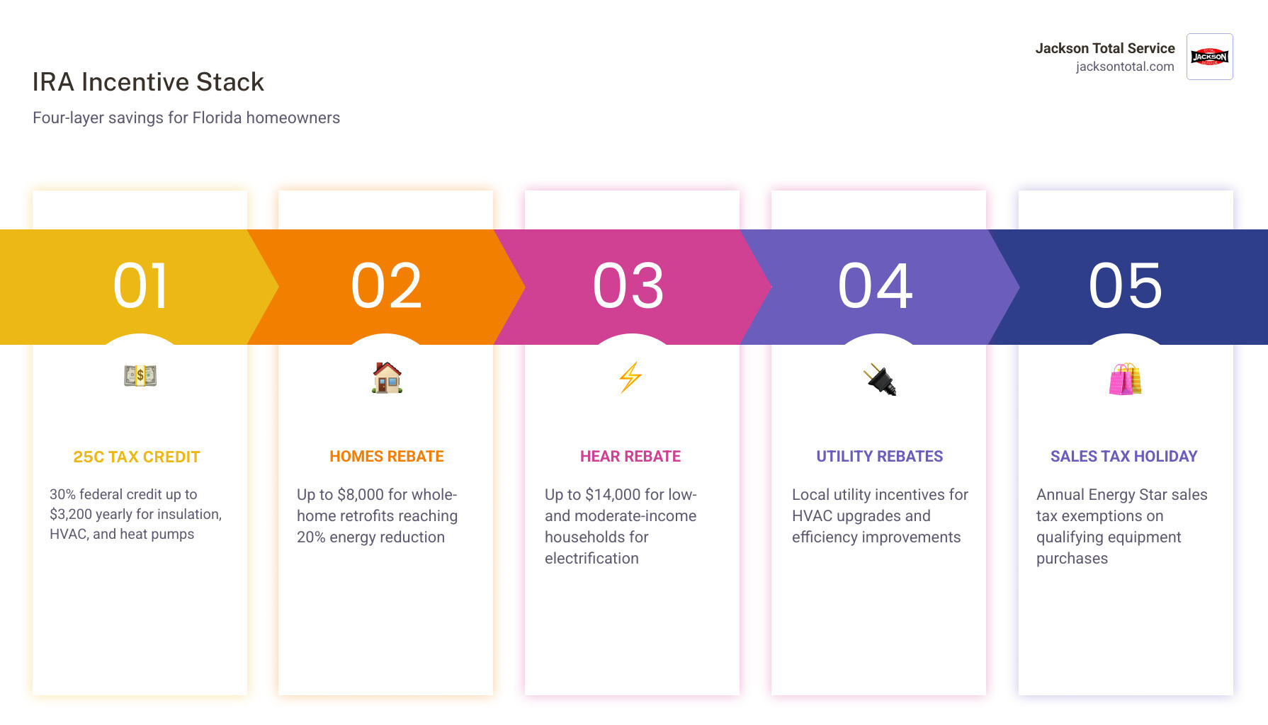 Infographic showing four-layer incentive stack: federal 25C tax credit, state HOMES and HEAR rebates, utility rebates, and