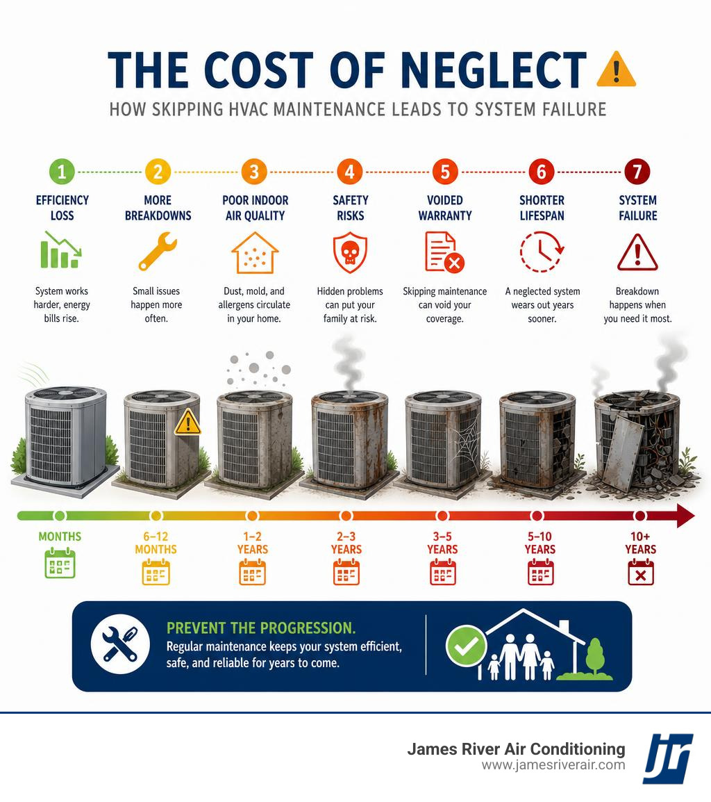 Timeline infographic showing HVAC neglect progression from efficiency loss to system failure infographic Timeline infographic showing HVAC neglect progression from efficiency loss to system failure infographic