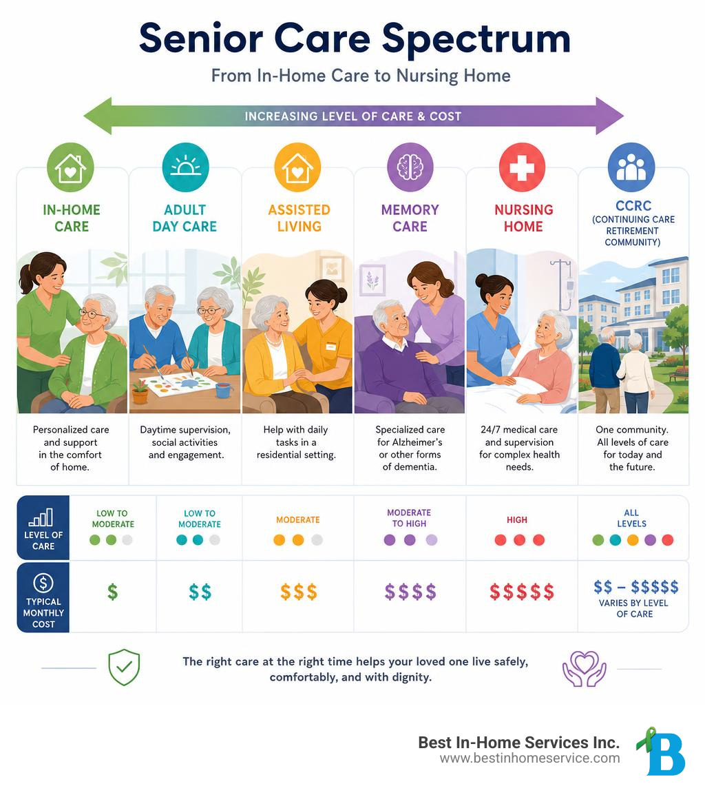 Senior care spectrum from in-home care to nursing home, showing levels of care and cost infographic Senior care spectrum from in-home care to nursing home, showing levels of care and cost infographic