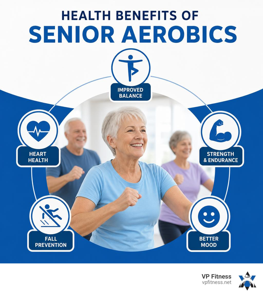 Infographic showing health benefits of senior aerobics: improved balance, heart health, strength, fall prevention, and mood