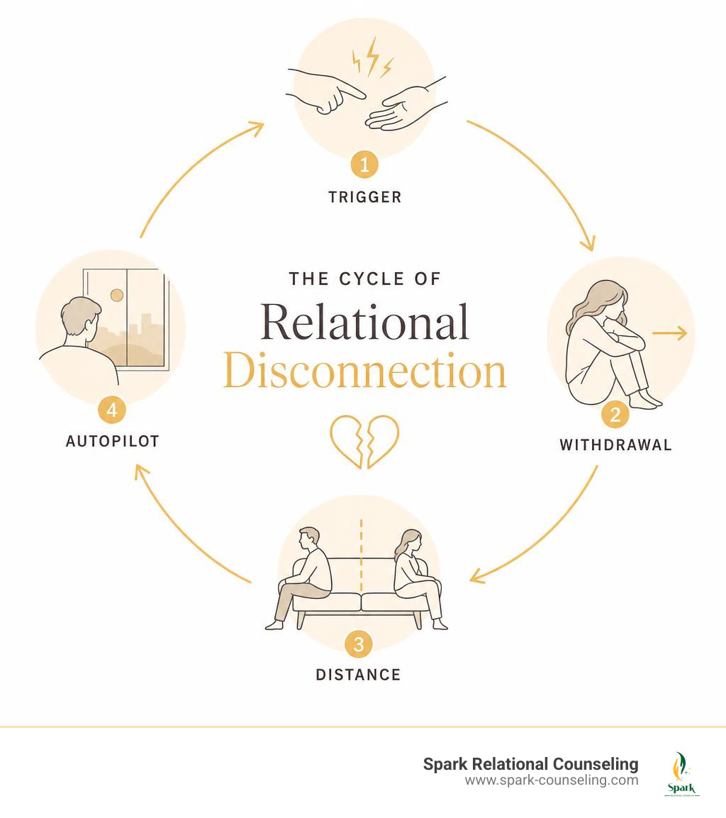 minimalistic face-free infographic showing the cycle of relational disconnection — trigger, withdrawal, distance, autopilot — with elegant font in muted yellow minimalistic face-free infographic showing the cycle of relational disconnection — trigger, withdrawal, distance, autopilot — with elegant font in muted yellow