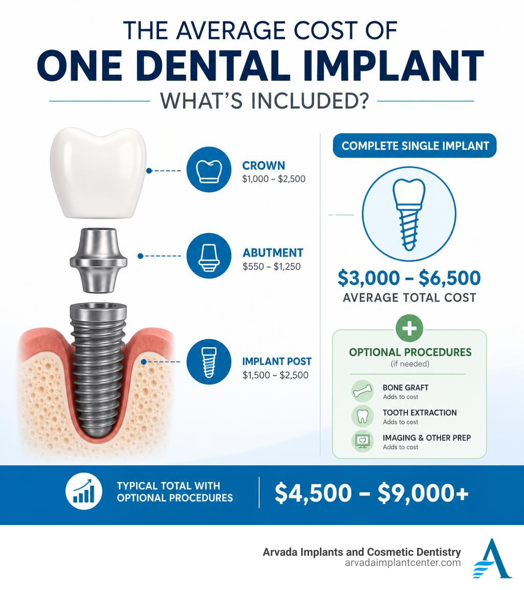 Infographic showing the average cost of one dental implant including post, abutment, crown, and optional procedures