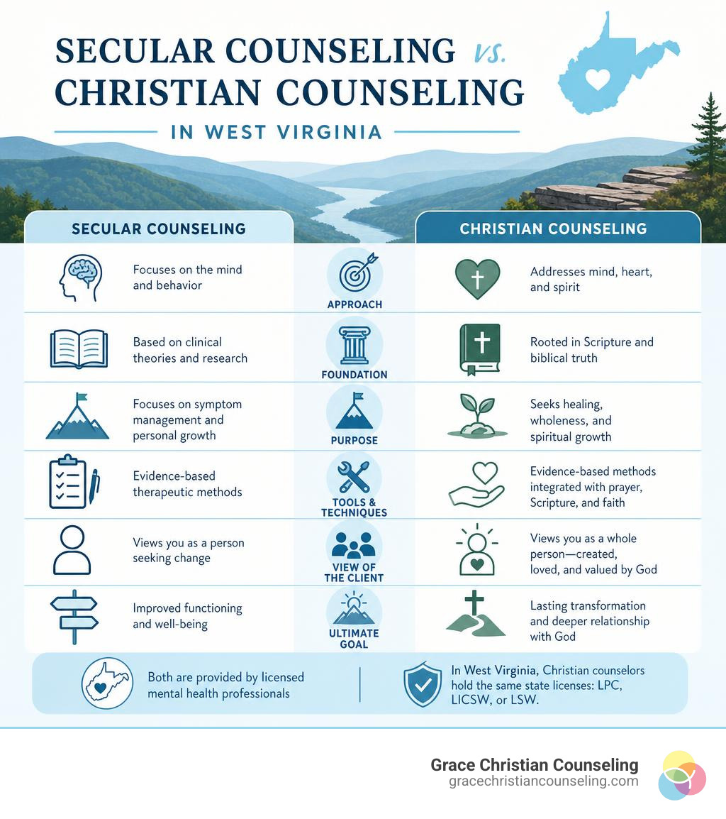 Infographic showing key differences between secular counseling and Christian counseling in West Virginia infographic Infographic showing key differences between secular counseling and Christian counseling in West Virginia infographic