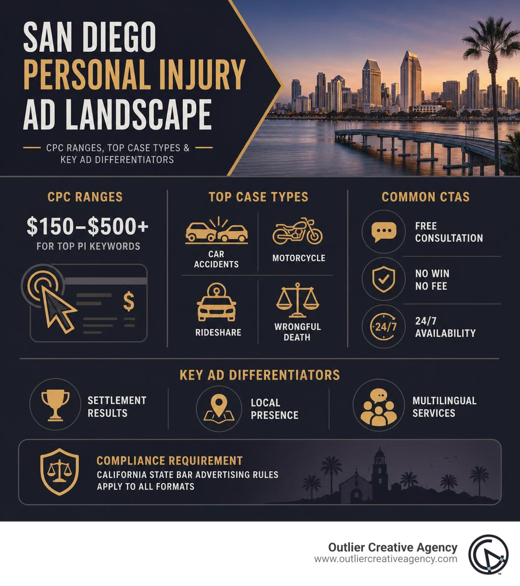 San Diego personal injury ad landscape infographic showing CPC ranges, top case types, and key ad differentiators infographic