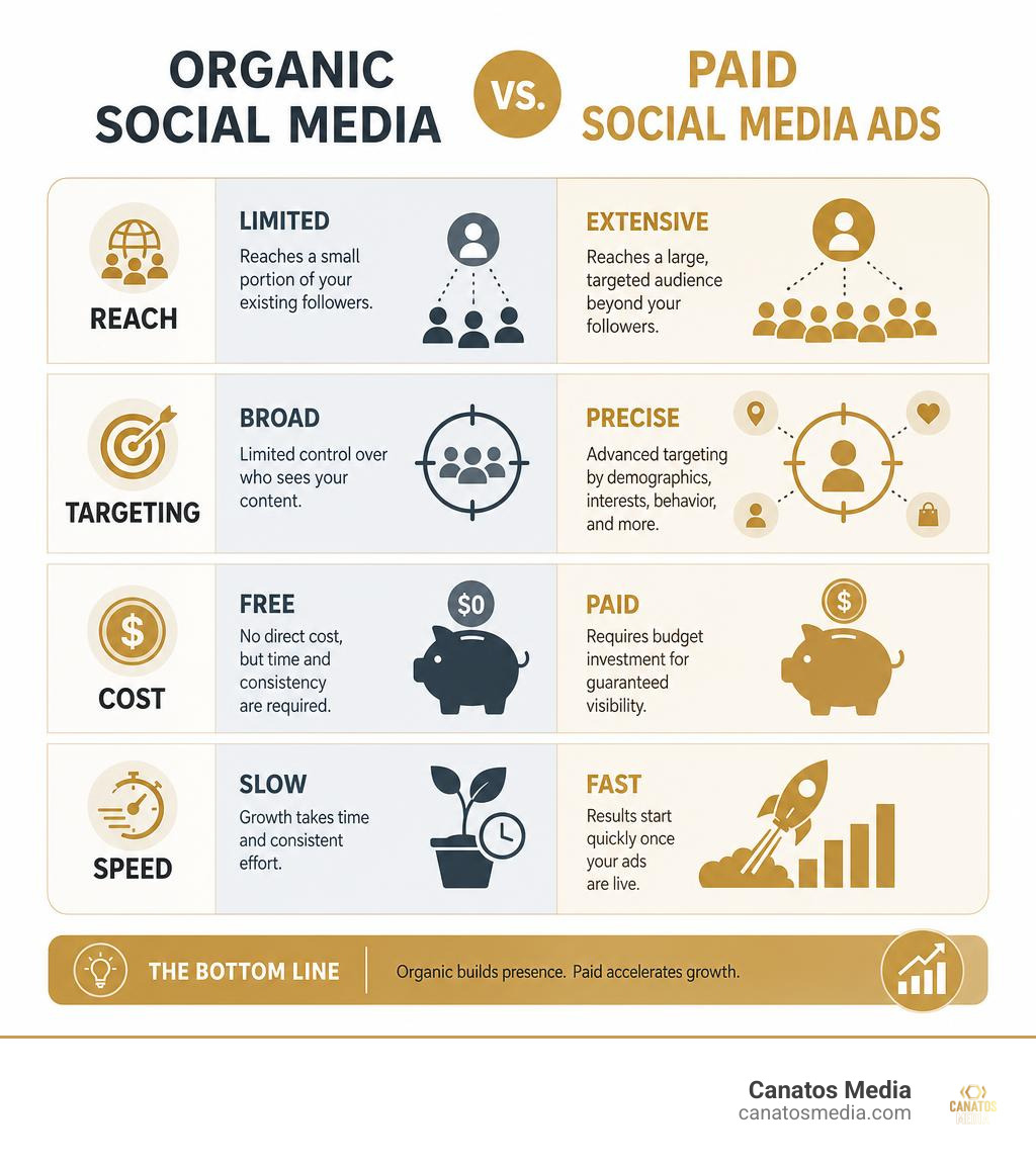 Infographic comparing organic social media vs paid social media ads: reach, targeting, cost, and speed infographic